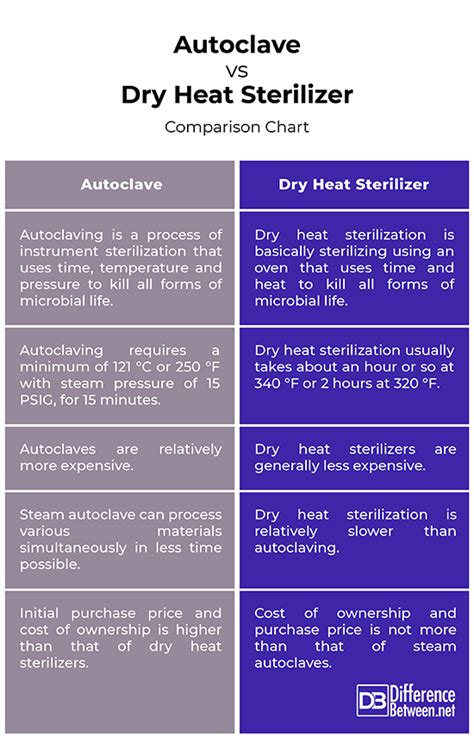 difference between autoclave and uv sterilizer|dry heat sterilizer vs autoclave.